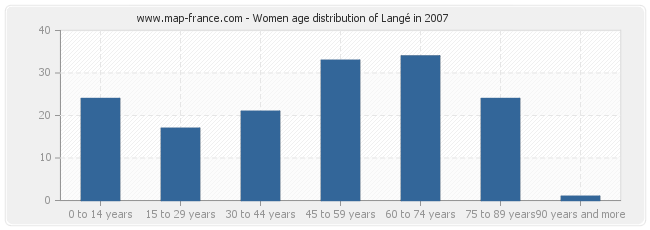 Women age distribution of Langé in 2007
