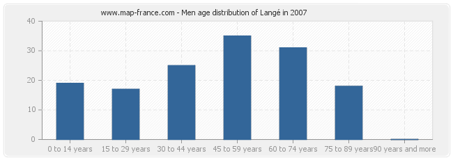 Men age distribution of Langé in 2007