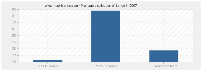 Men age distribution of Langé in 2007
