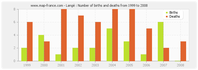 Langé : Number of births and deaths from 1999 to 2008