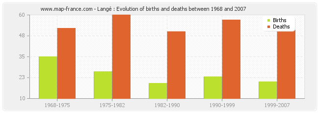 Langé : Evolution of births and deaths between 1968 and 2007