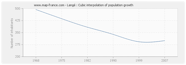 Langé : Cubic interpolation of population growth