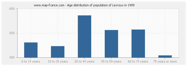 Age distribution of population of Levroux in 1999