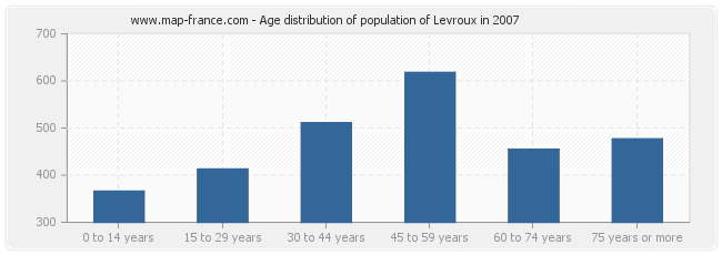 Age distribution of population of Levroux in 2007