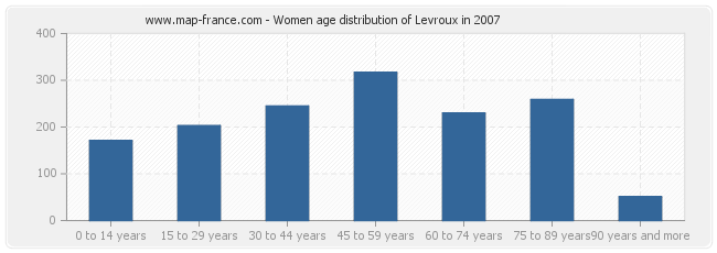 Women age distribution of Levroux in 2007