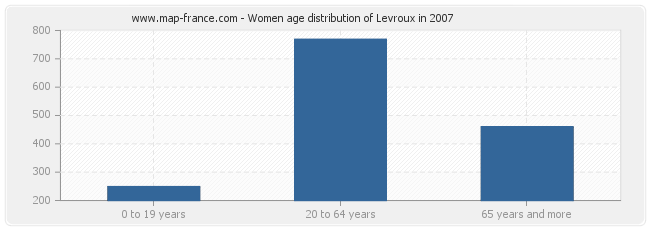 Women age distribution of Levroux in 2007