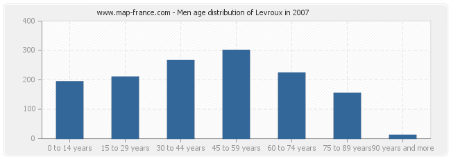 Men age distribution of Levroux in 2007