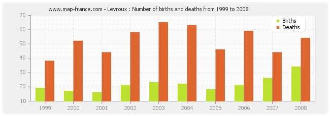 Levroux : Number of births and deaths from 1999 to 2008