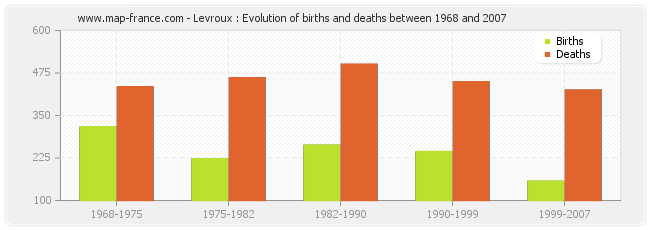 Levroux : Evolution of births and deaths between 1968 and 2007