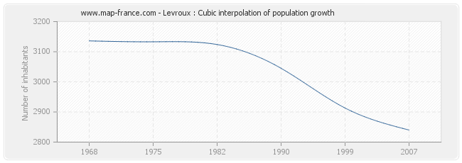 Levroux : Cubic interpolation of population growth