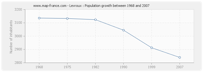 Population Levroux