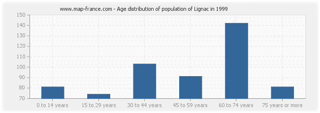 Age distribution of population of Lignac in 1999