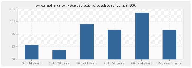 Age distribution of population of Lignac in 2007