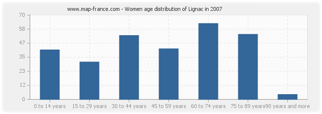 Women age distribution of Lignac in 2007