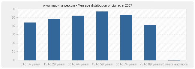 Men age distribution of Lignac in 2007