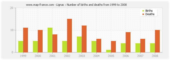 Lignac : Number of births and deaths from 1999 to 2008