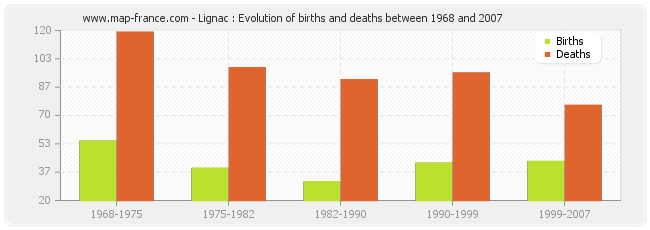 Lignac : Evolution of births and deaths between 1968 and 2007
