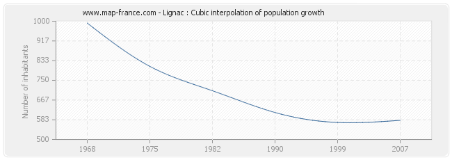Lignac : Cubic interpolation of population growth
