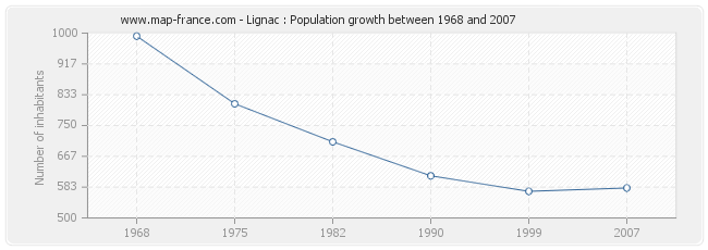 Population Lignac