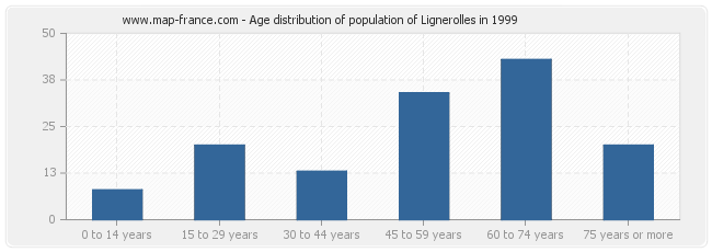 Age distribution of population of Lignerolles in 1999