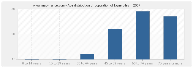 Age distribution of population of Lignerolles in 2007