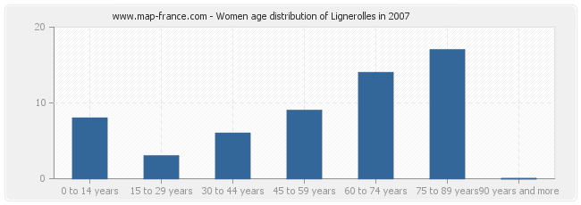 Women age distribution of Lignerolles in 2007