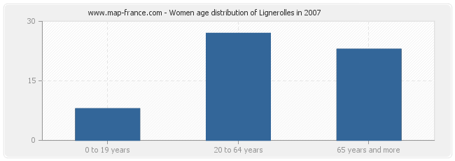 Women age distribution of Lignerolles in 2007