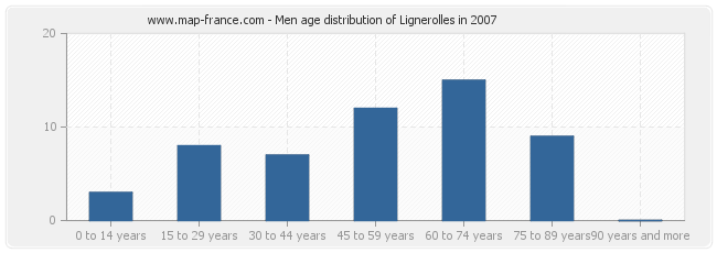 Men age distribution of Lignerolles in 2007