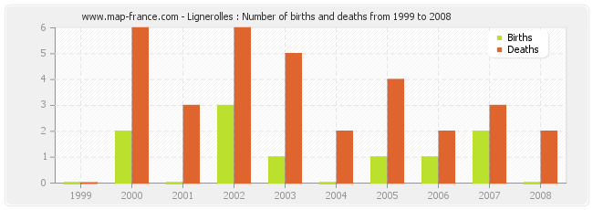 Lignerolles : Number of births and deaths from 1999 to 2008