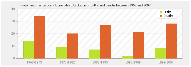 Lignerolles : Evolution of births and deaths between 1968 and 2007