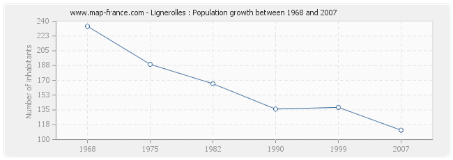 Population Lignerolles