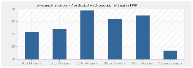 Age distribution of population of Lingé in 1999