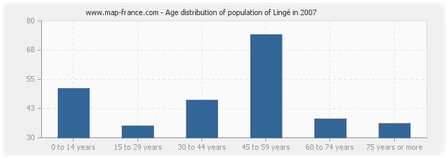 Age distribution of population of Lingé in 2007