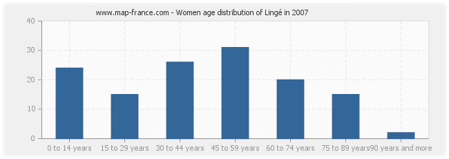 Women age distribution of Lingé in 2007