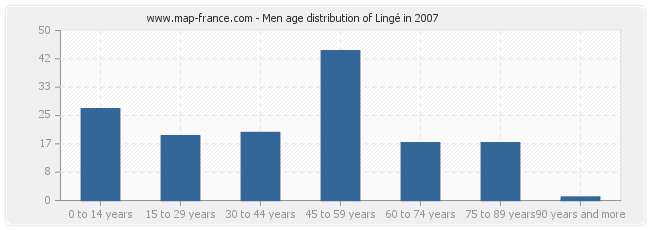Men age distribution of Lingé in 2007