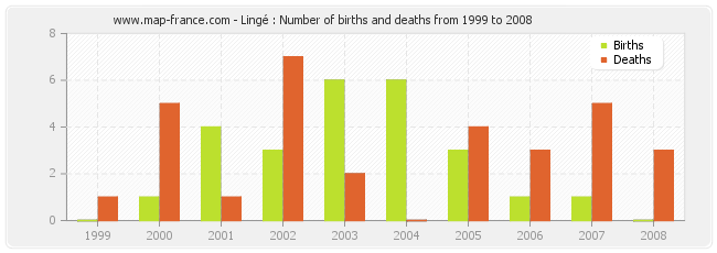 Lingé : Number of births and deaths from 1999 to 2008
