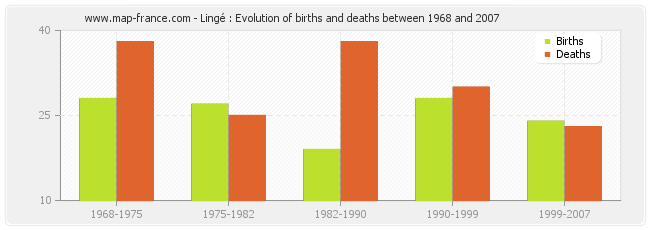 Lingé : Evolution of births and deaths between 1968 and 2007