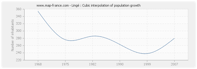 Lingé : Cubic interpolation of population growth