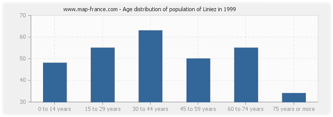 Age distribution of population of Liniez in 1999