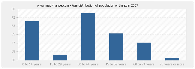 Age distribution of population of Liniez in 2007