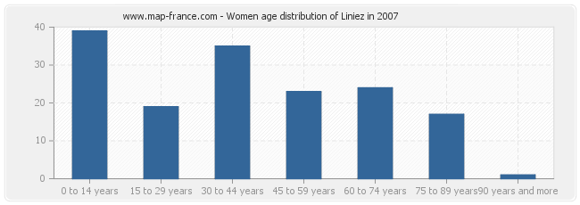 Women age distribution of Liniez in 2007