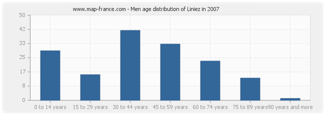 Men age distribution of Liniez in 2007