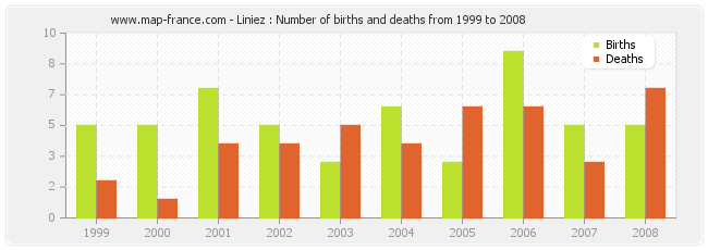 Liniez : Number of births and deaths from 1999 to 2008