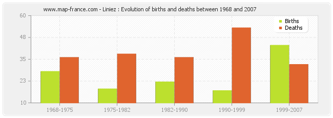 Liniez : Evolution of births and deaths between 1968 and 2007