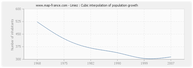 Liniez : Cubic interpolation of population growth
