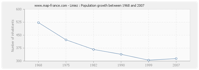 Population Liniez