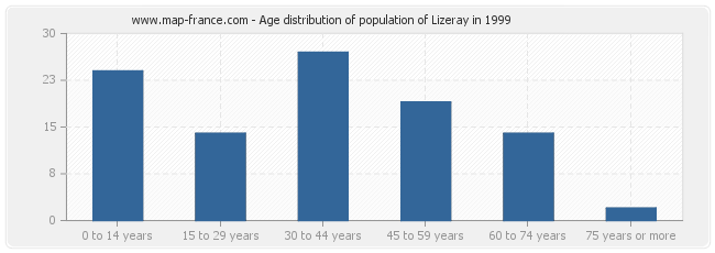 Age distribution of population of Lizeray in 1999