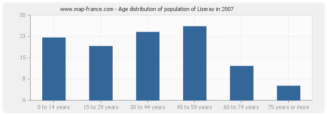 Age distribution of population of Lizeray in 2007