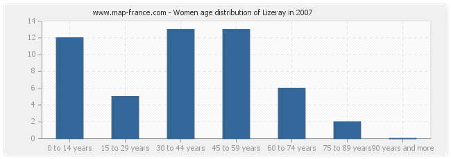 Women age distribution of Lizeray in 2007