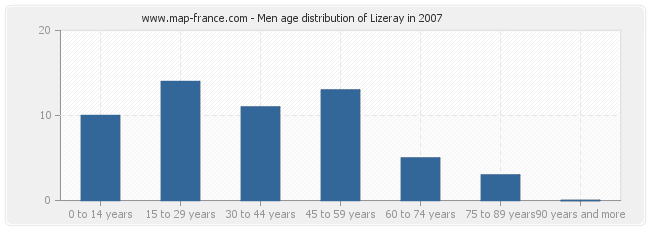 Men age distribution of Lizeray in 2007